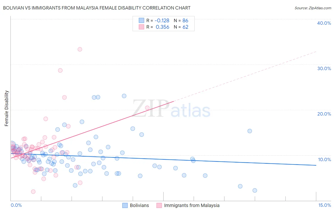 Bolivian vs Immigrants from Malaysia Female Disability