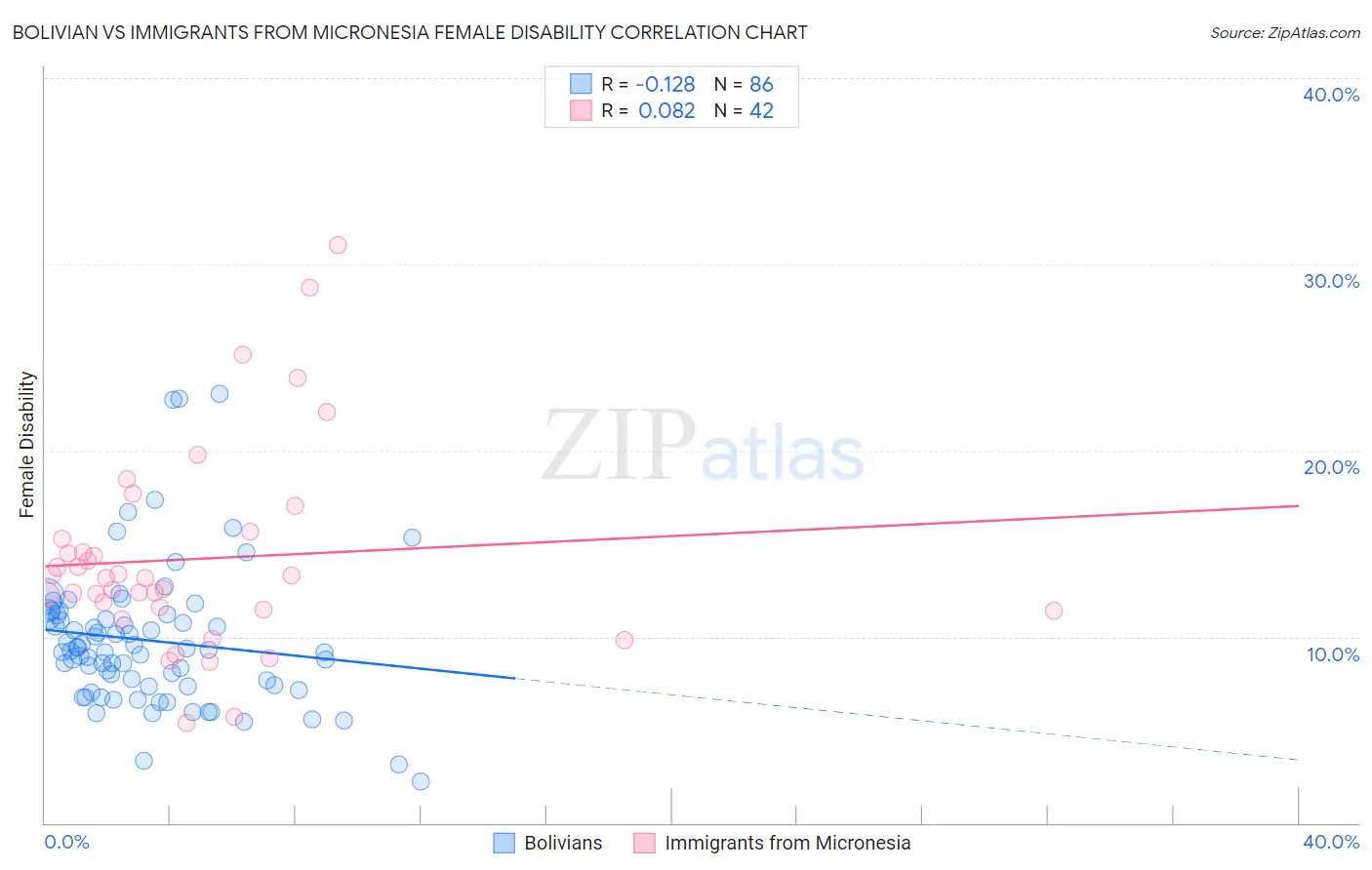 Bolivian vs Immigrants from Micronesia Female Disability