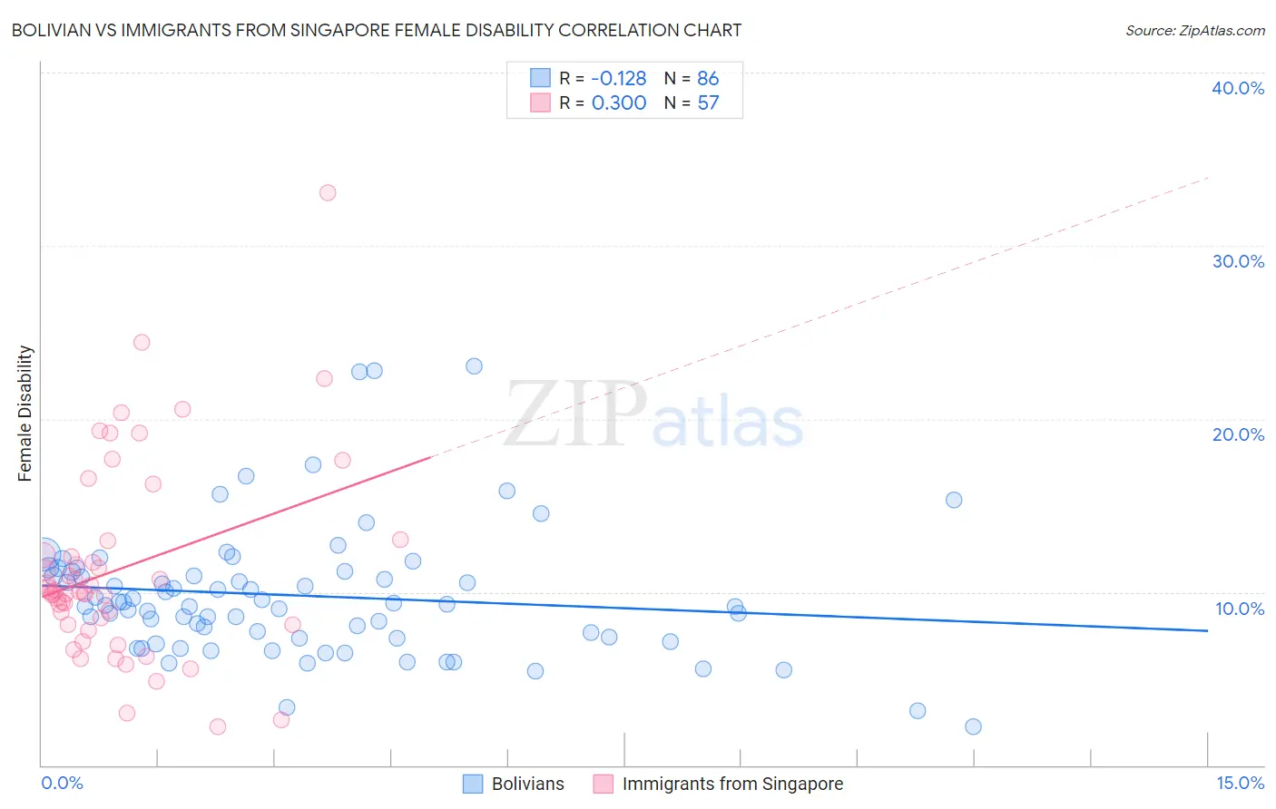 Bolivian vs Immigrants from Singapore Female Disability