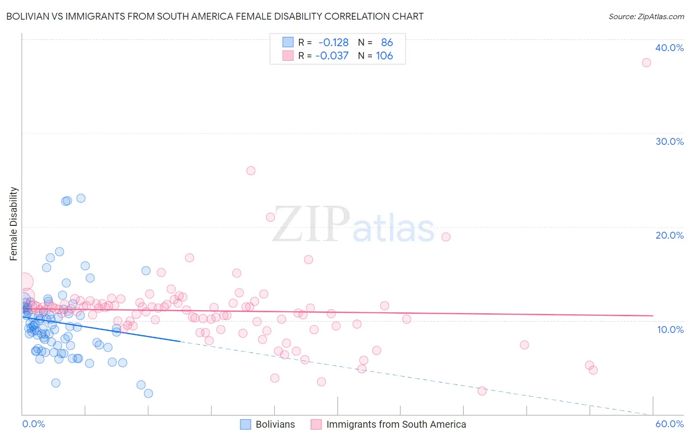 Bolivian vs Immigrants from South America Female Disability