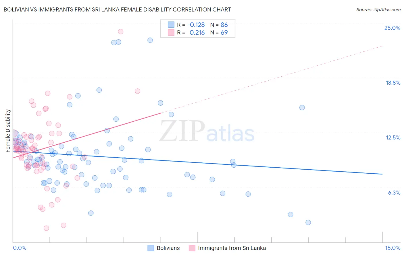 Bolivian vs Immigrants from Sri Lanka Female Disability