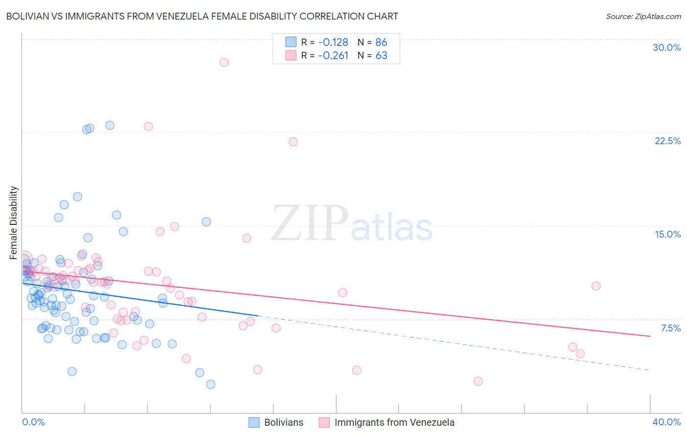 Bolivian vs Immigrants from Venezuela Female Disability