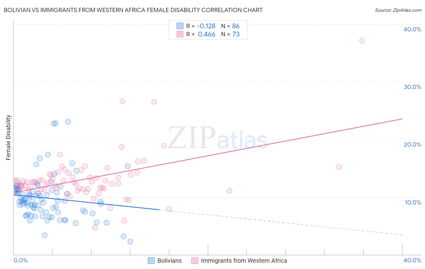 Bolivian vs Immigrants from Western Africa Female Disability