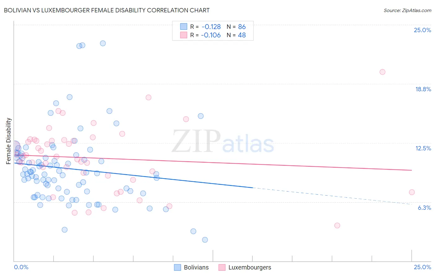 Bolivian vs Luxembourger Female Disability