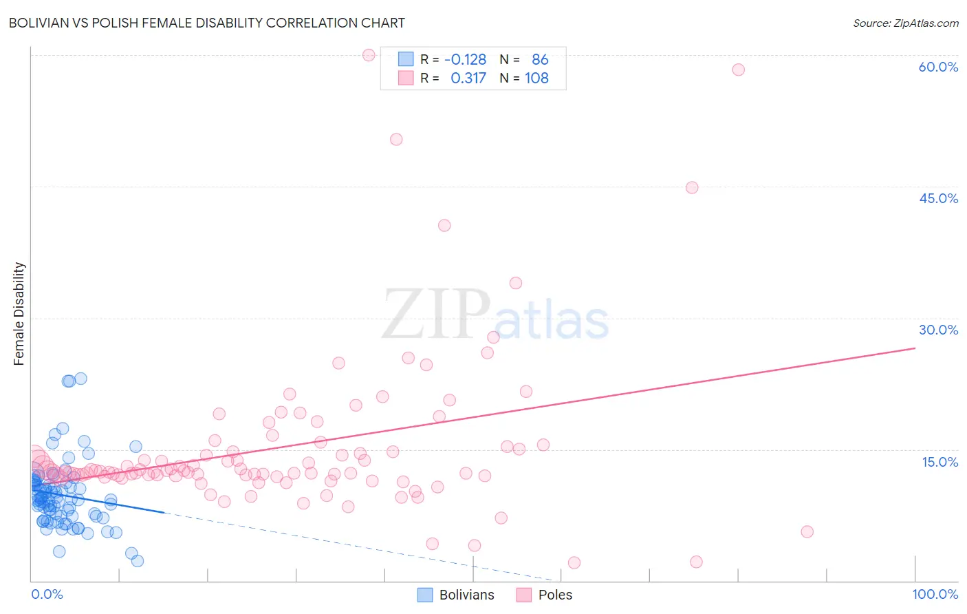 Bolivian vs Polish Female Disability