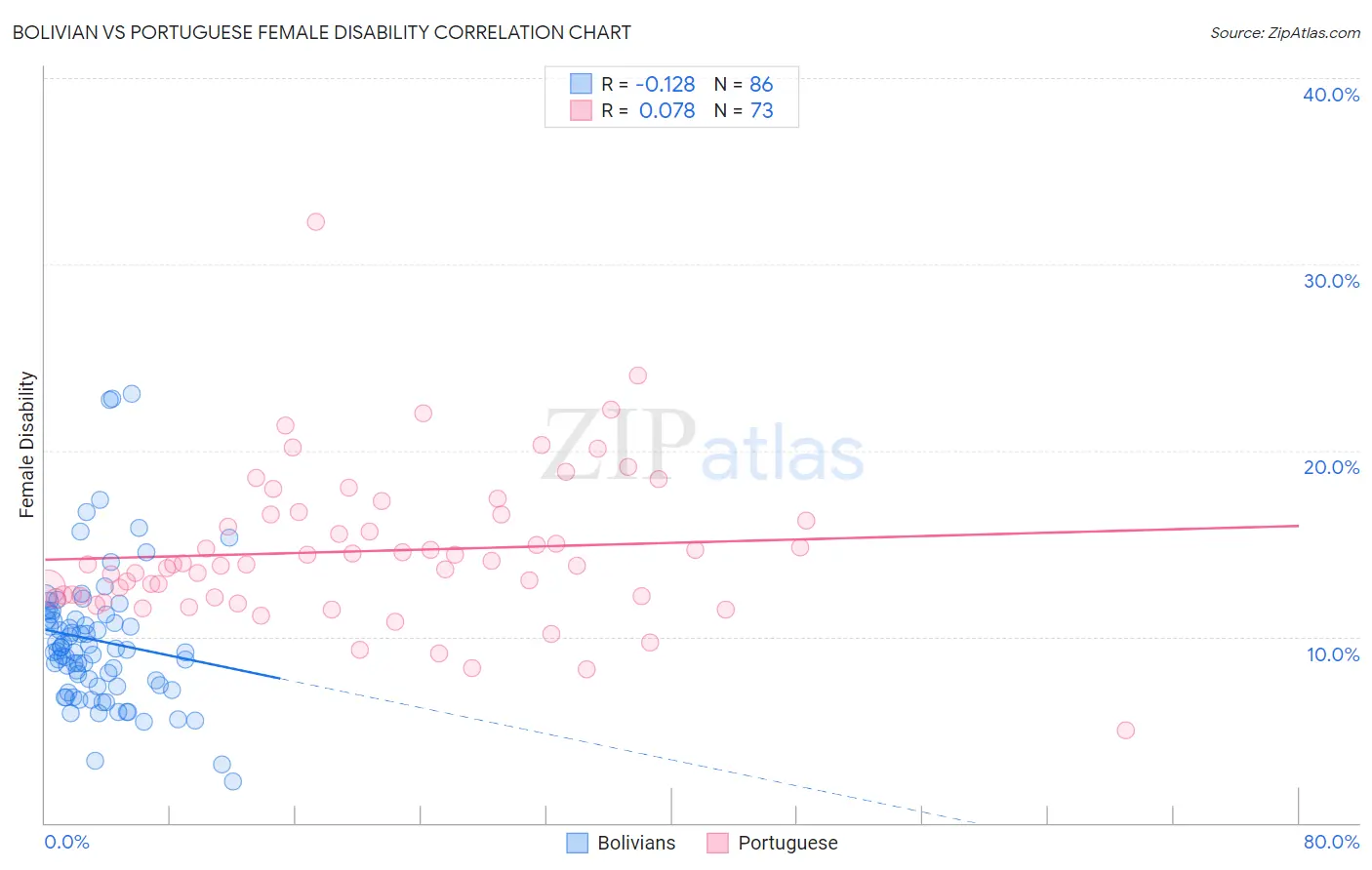 Bolivian vs Portuguese Female Disability