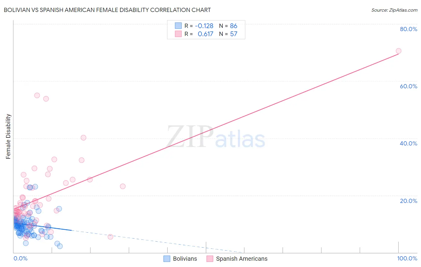 Bolivian vs Spanish American Female Disability