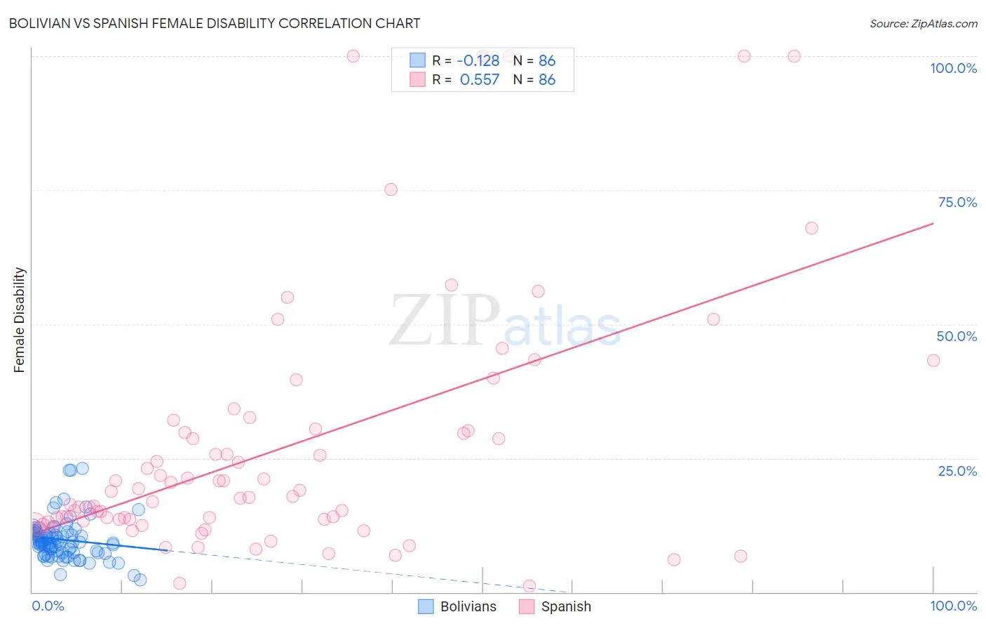 Bolivian vs Spanish Female Disability