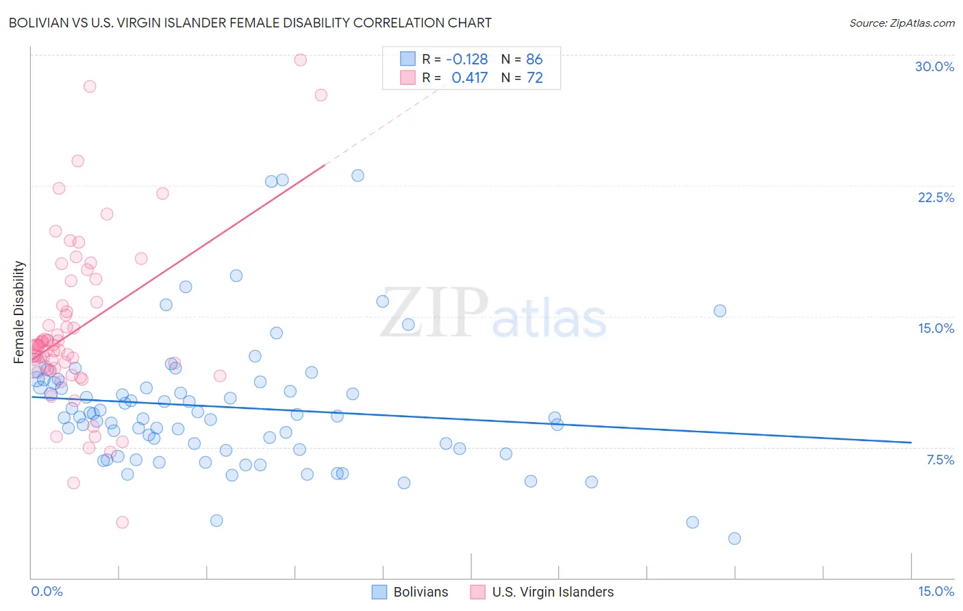 Bolivian vs U.S. Virgin Islander Female Disability