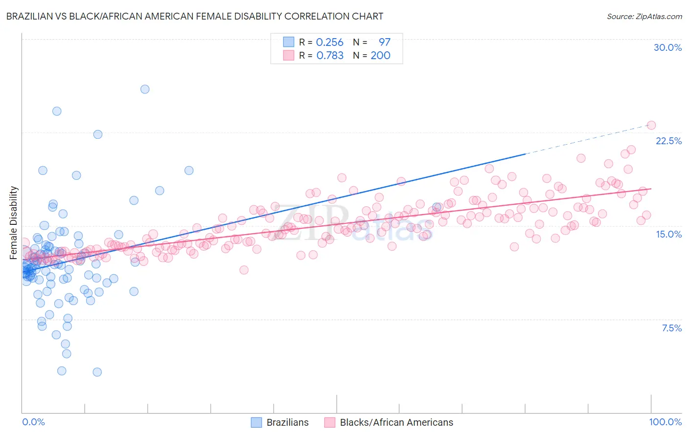 Brazilian vs Black/African American Female Disability