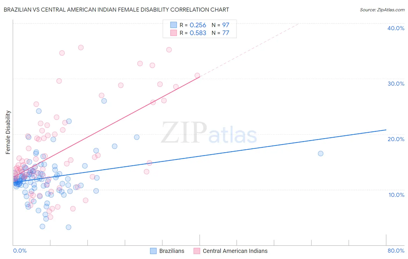 Brazilian vs Central American Indian Female Disability