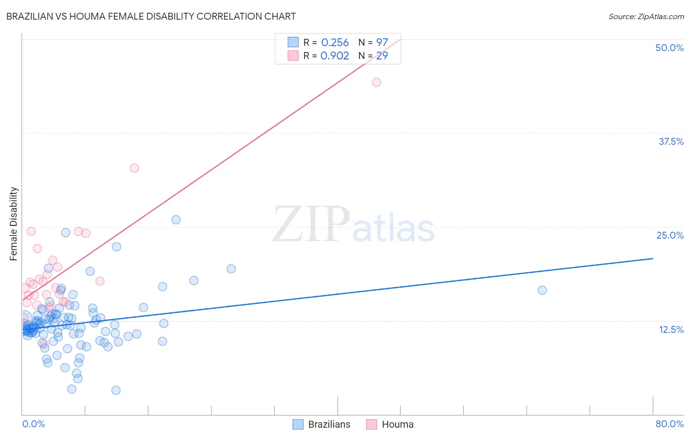 Brazilian vs Houma Female Disability