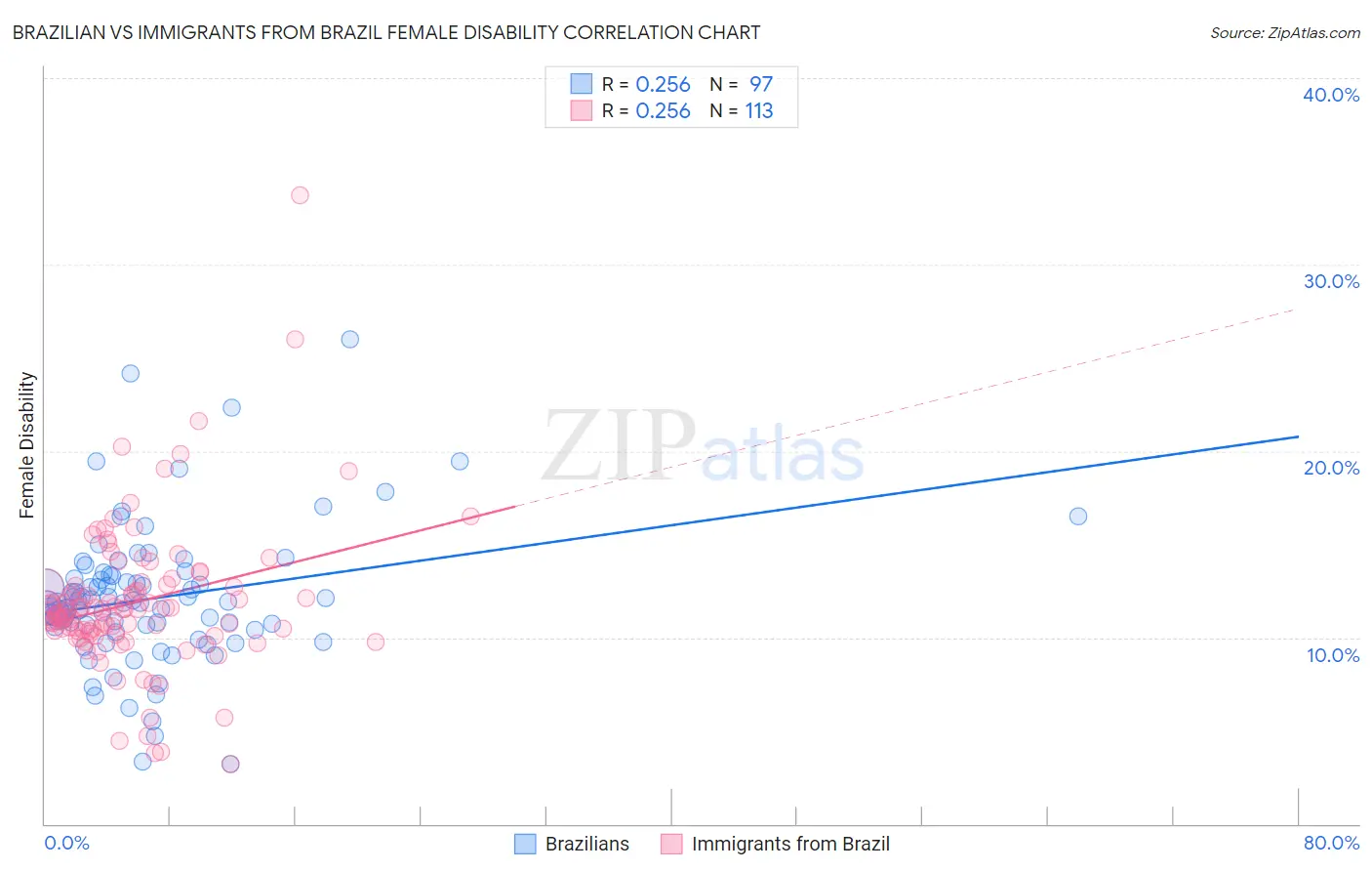 Brazilian vs Immigrants from Brazil Female Disability