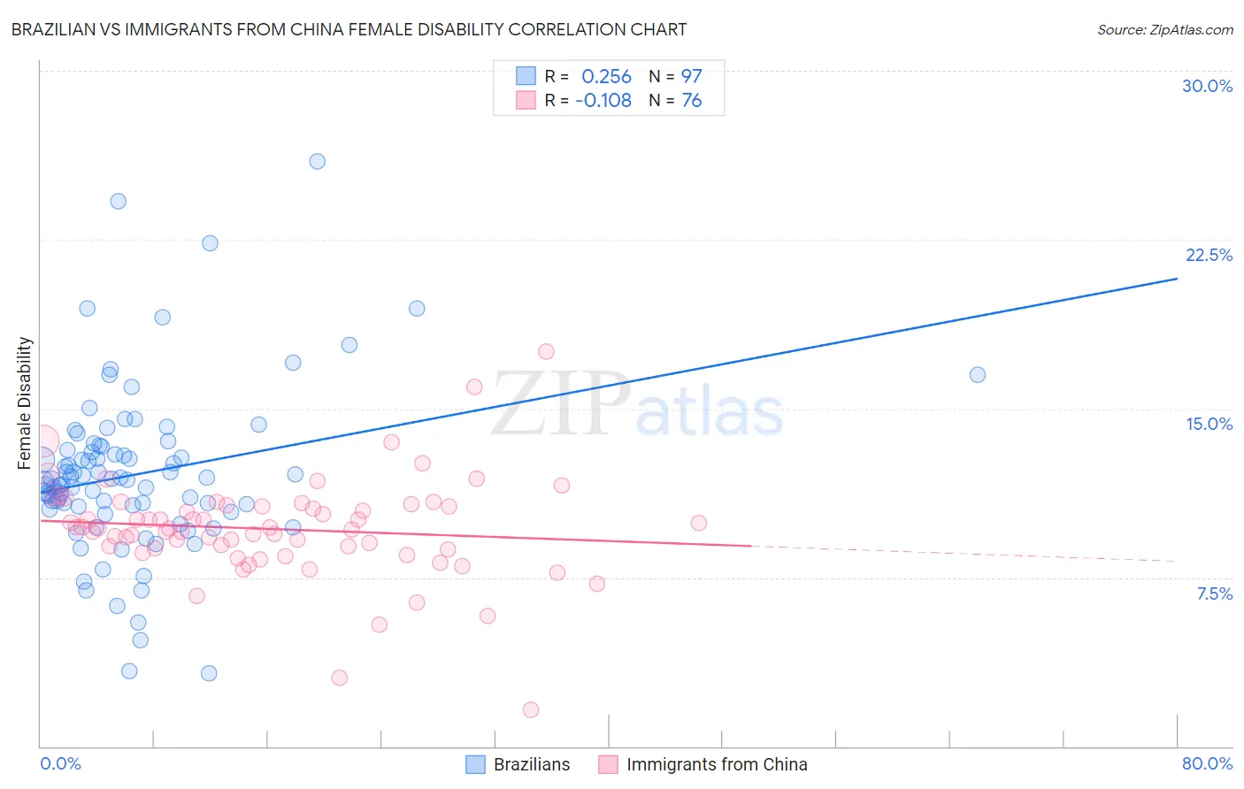 Brazilian vs Immigrants from China Female Disability