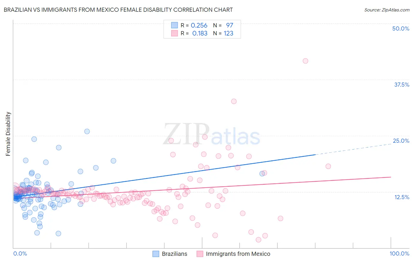 Brazilian vs Immigrants from Mexico Female Disability