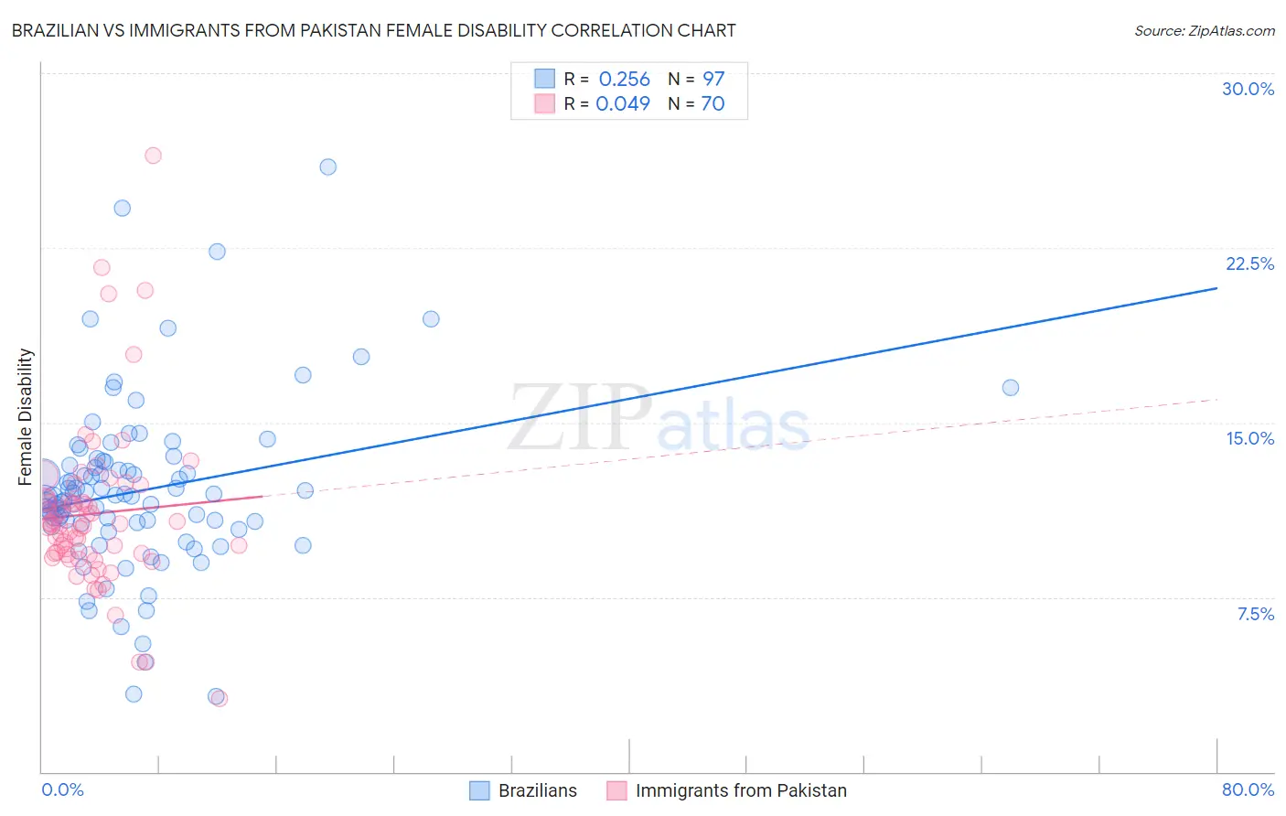 Brazilian vs Immigrants from Pakistan Female Disability