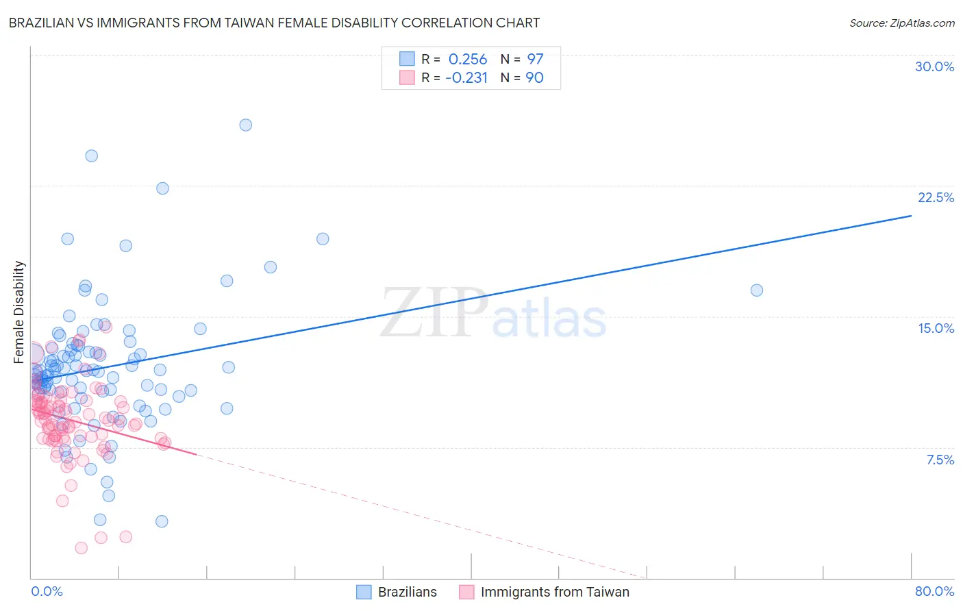 Brazilian vs Immigrants from Taiwan Female Disability