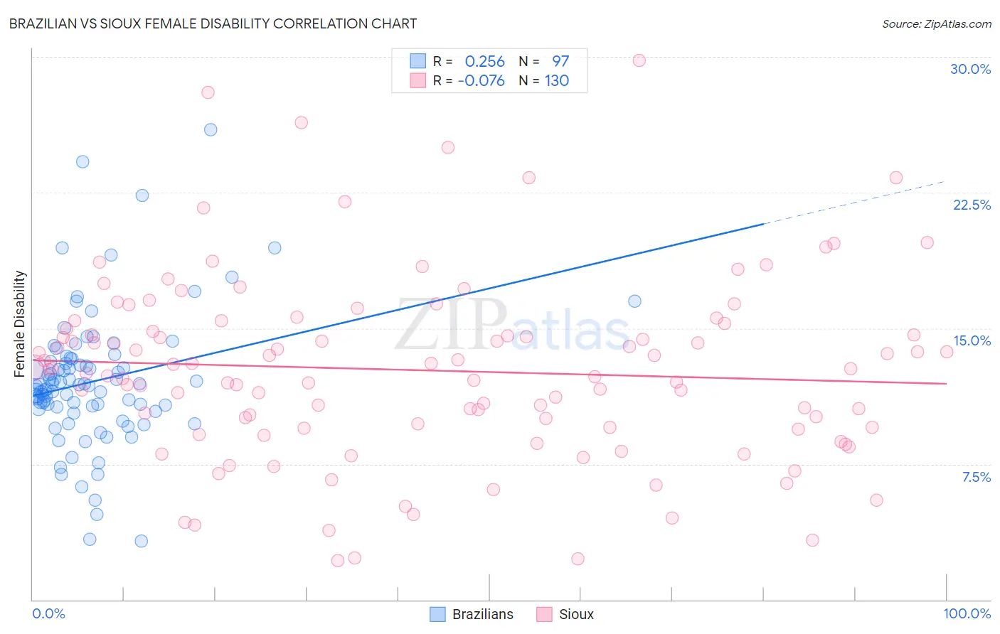 Brazilian vs Sioux Female Disability