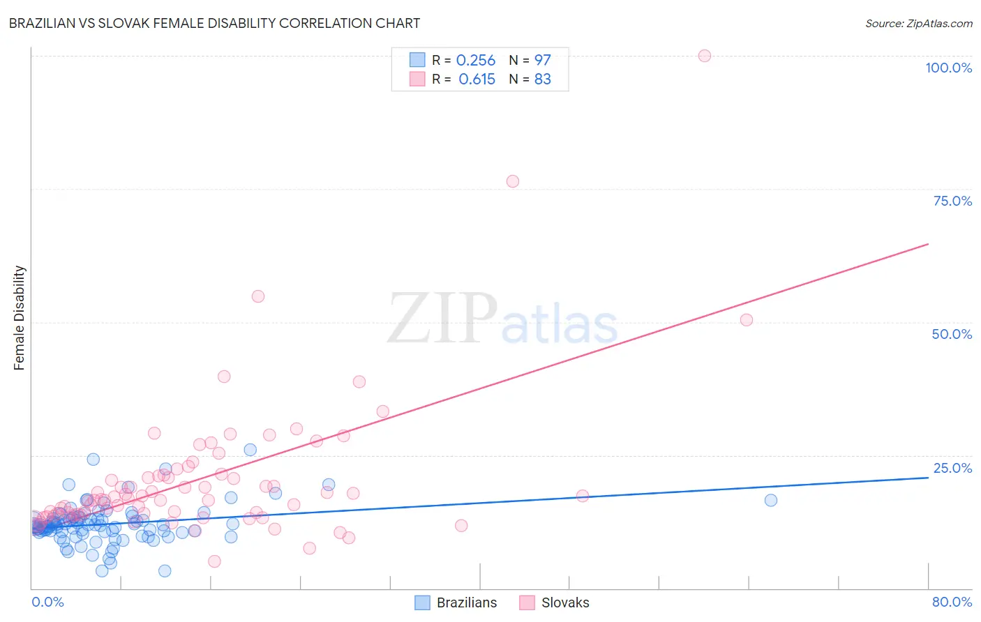 Brazilian vs Slovak Female Disability