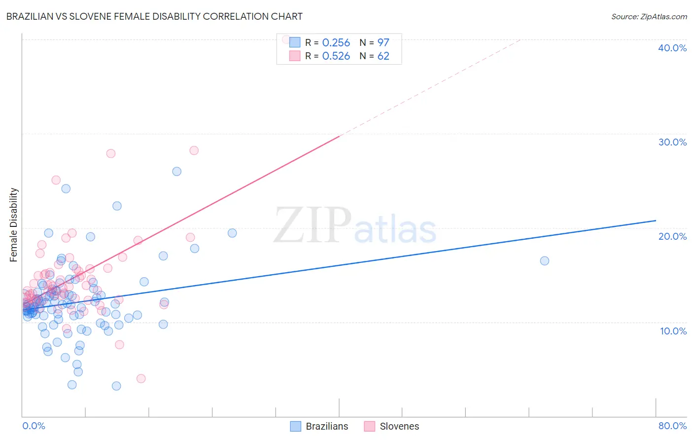 Brazilian vs Slovene Female Disability