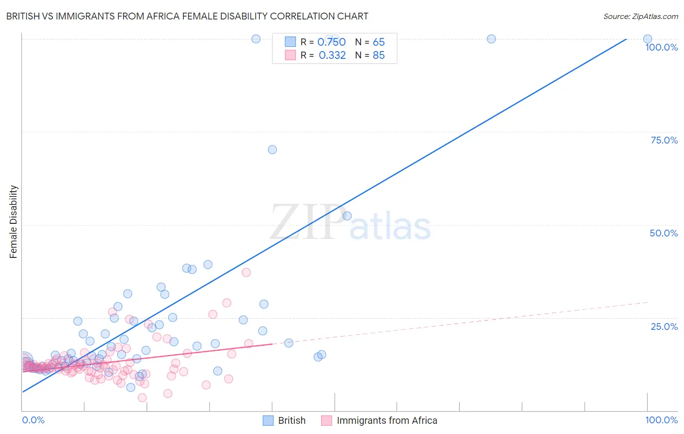 British vs Immigrants from Africa Female Disability