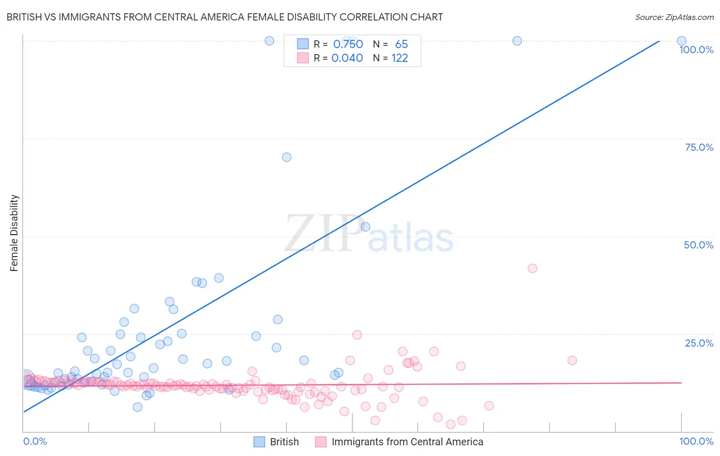 British vs Immigrants from Central America Female Disability