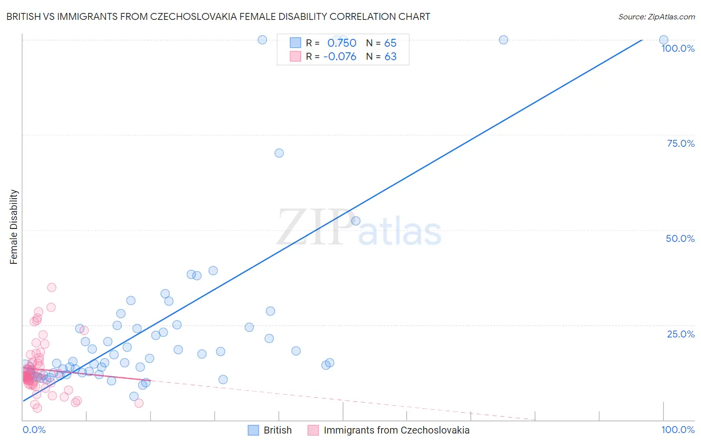 British vs Immigrants from Czechoslovakia Female Disability