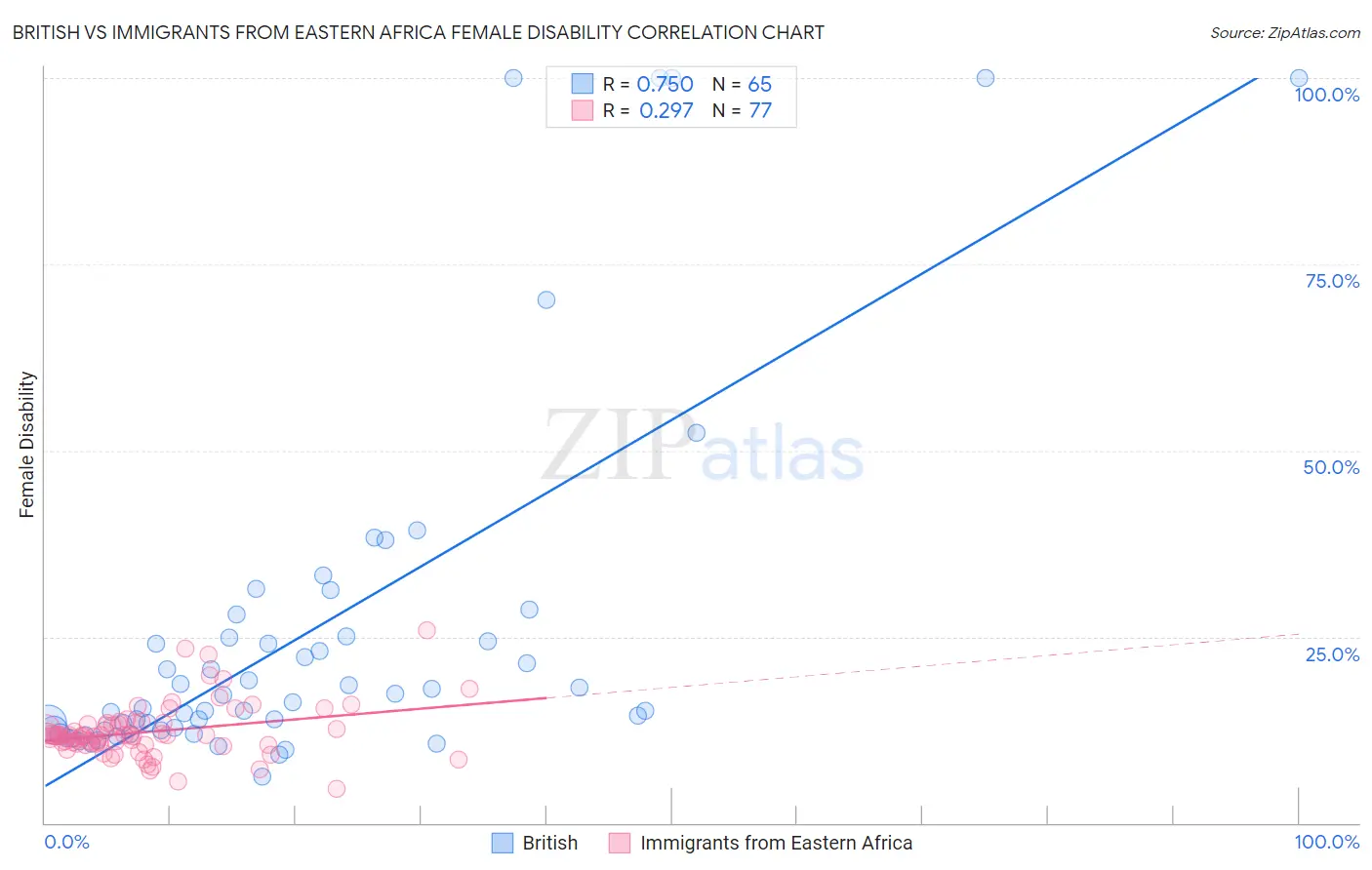 British vs Immigrants from Eastern Africa Female Disability