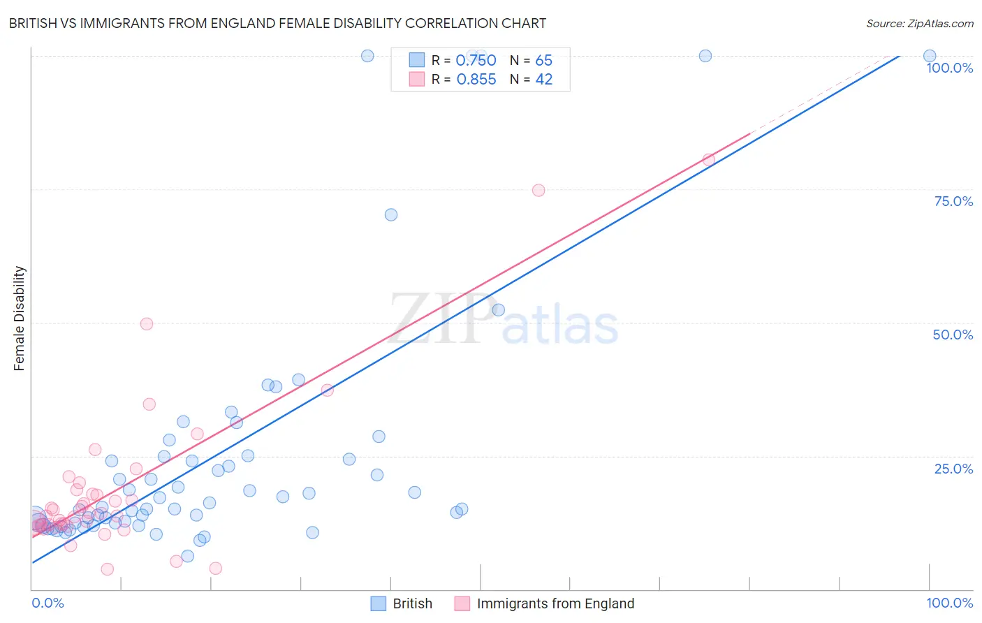 British vs Immigrants from England Female Disability