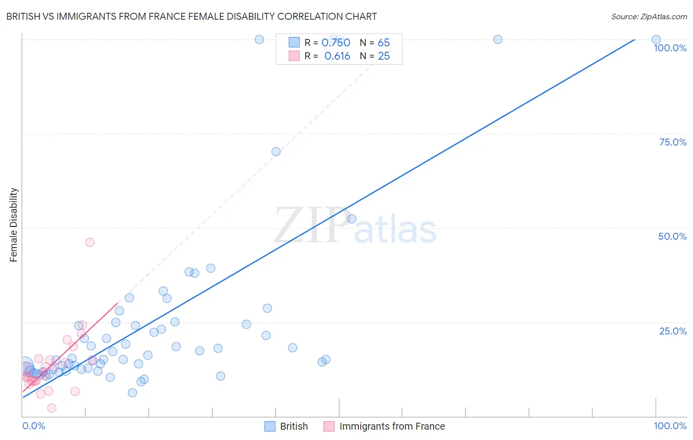 British vs Immigrants from France Female Disability