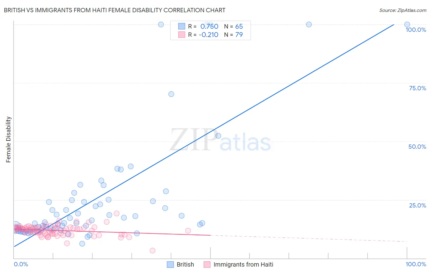 British vs Immigrants from Haiti Female Disability