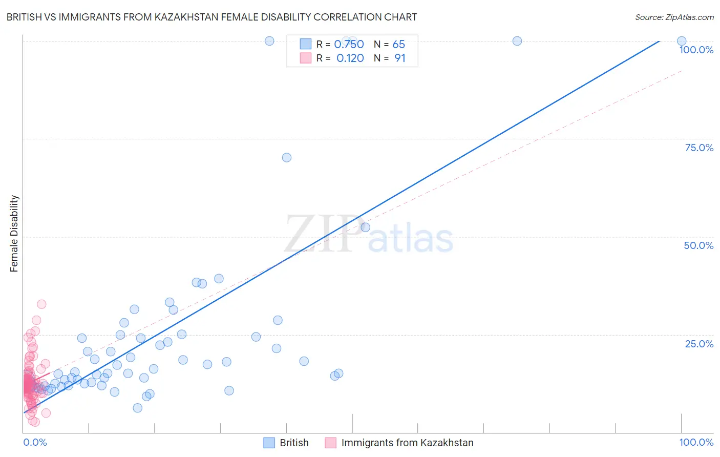 British vs Immigrants from Kazakhstan Female Disability