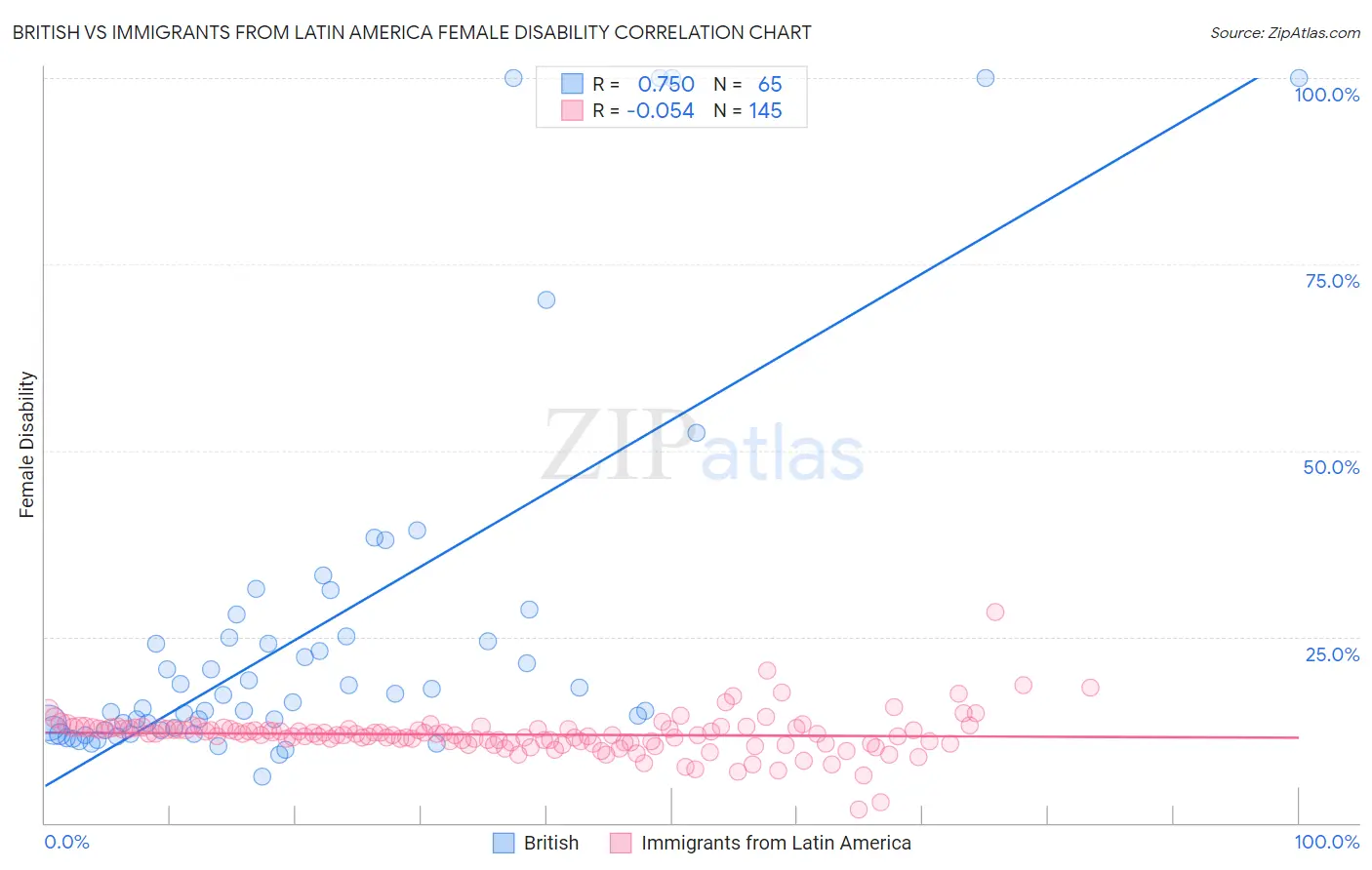 British vs Immigrants from Latin America Female Disability