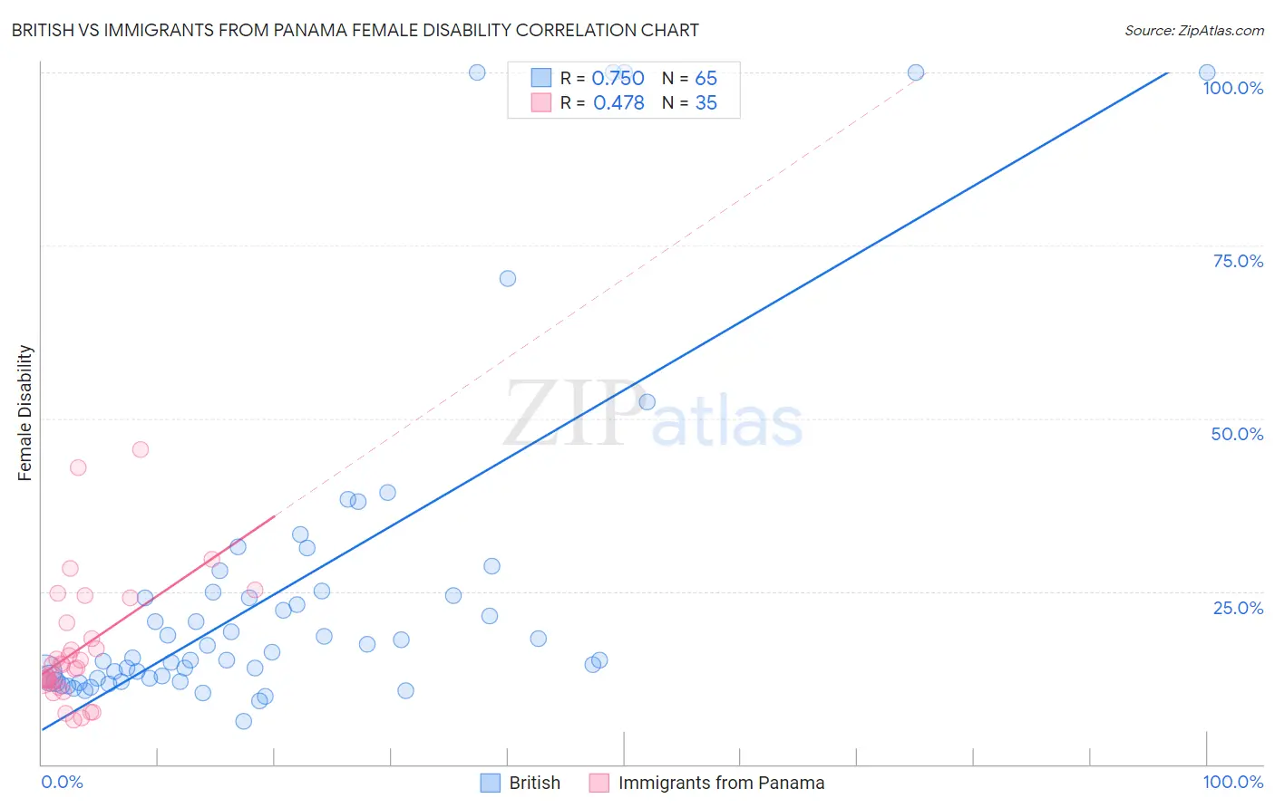 British vs Immigrants from Panama Female Disability