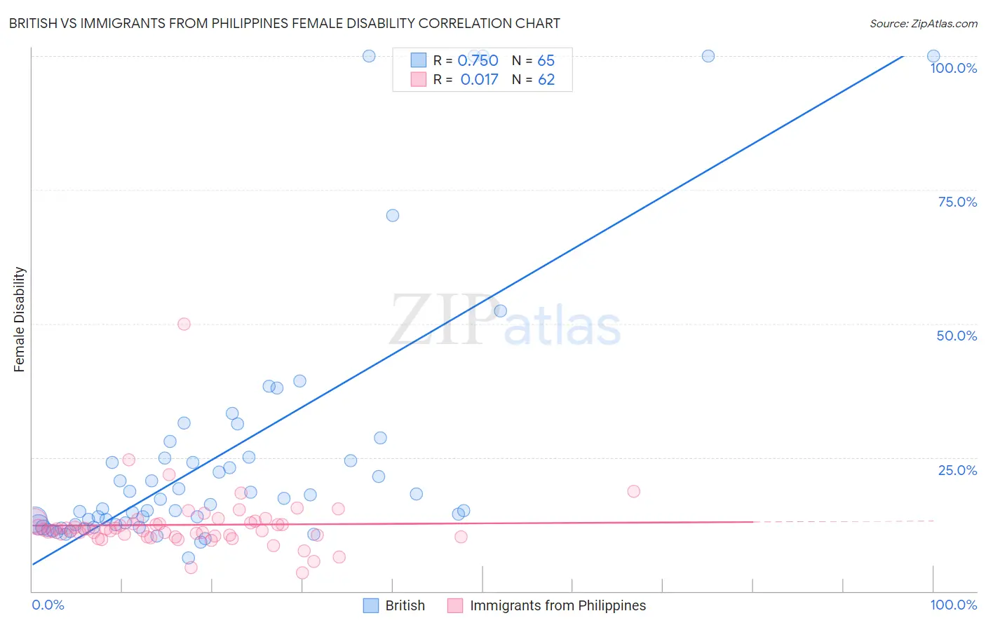 British vs Immigrants from Philippines Female Disability