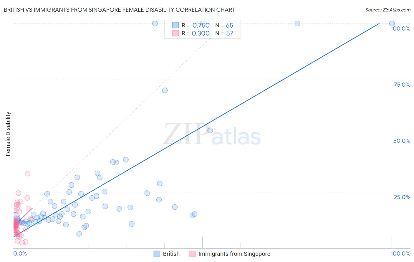 British vs Immigrants from Singapore Female Disability