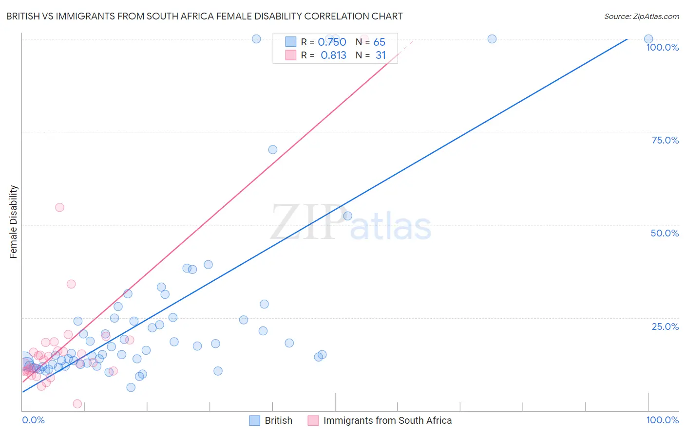 British vs Immigrants from South Africa Female Disability