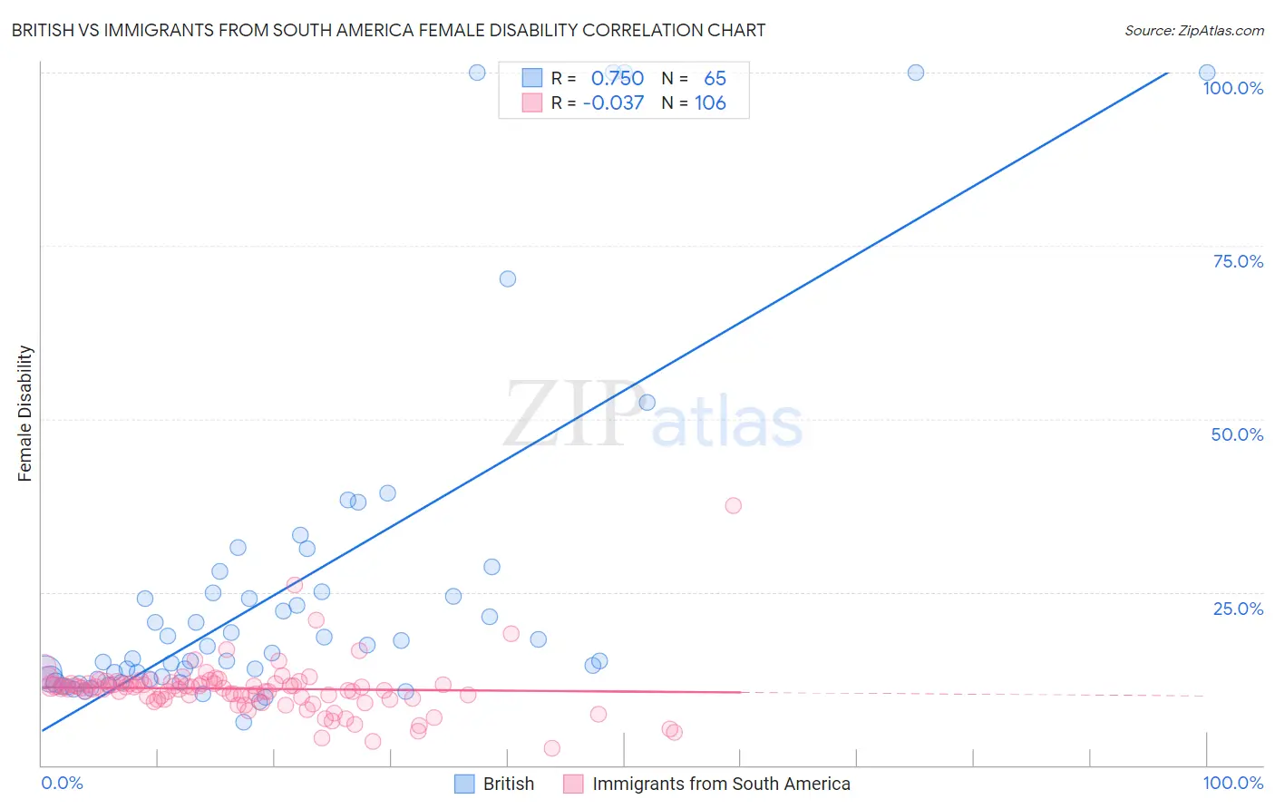 British vs Immigrants from South America Female Disability