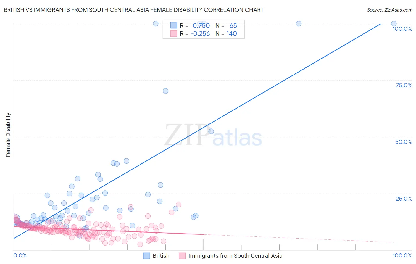 British vs Immigrants from South Central Asia Female Disability