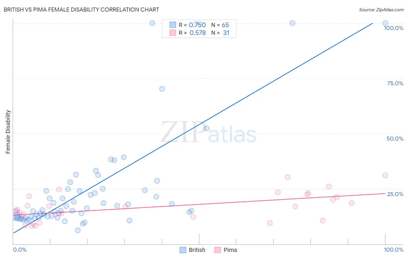 British vs Pima Female Disability