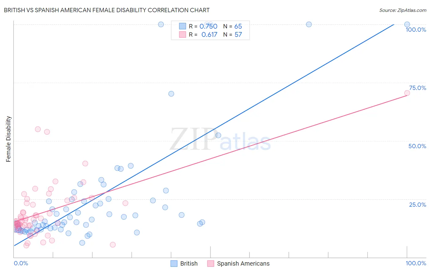 British vs Spanish American Female Disability