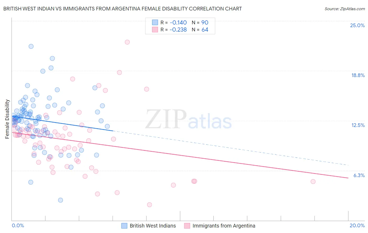 British West Indian vs Immigrants from Argentina Female Disability