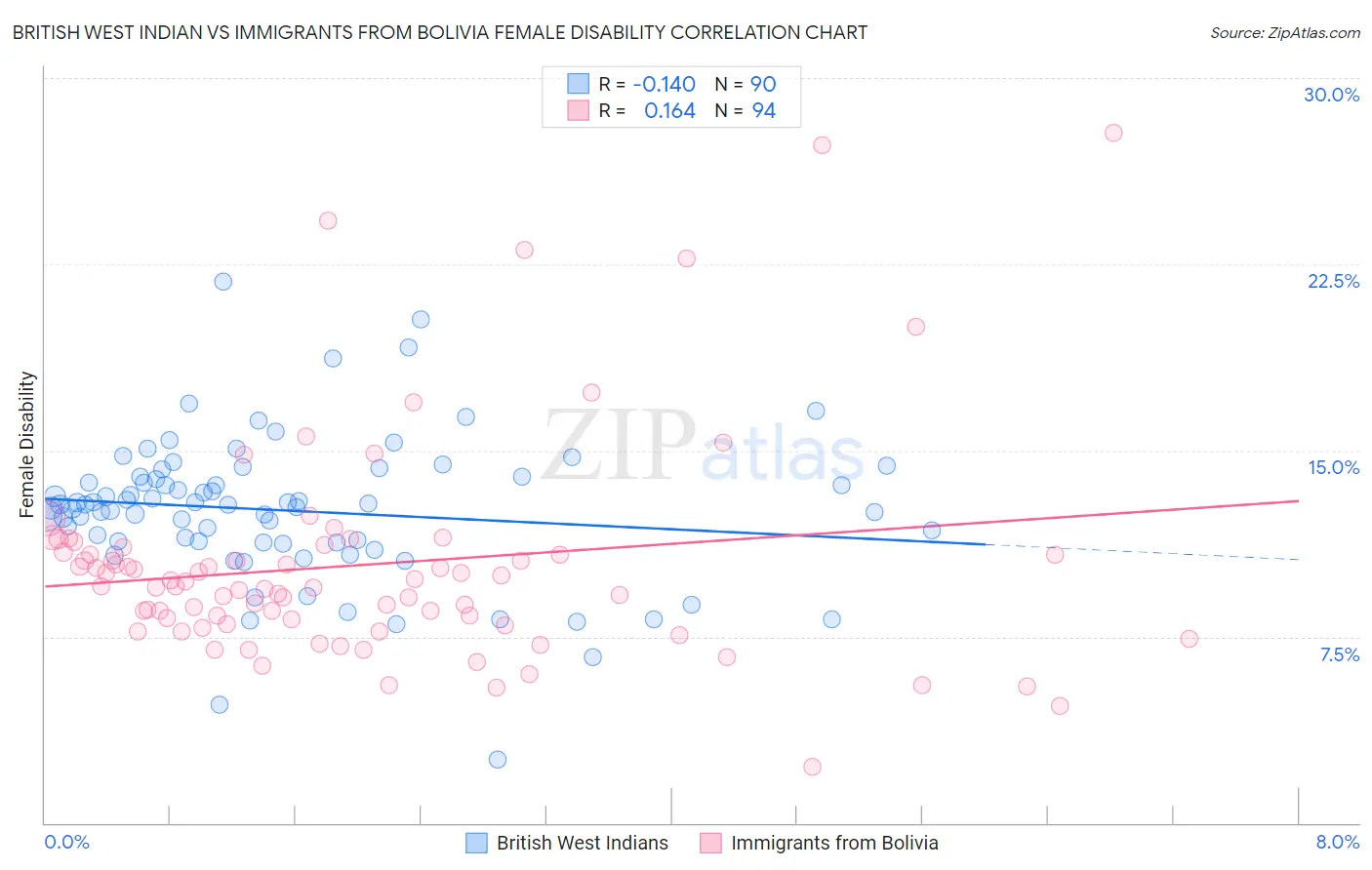 British West Indian vs Immigrants from Bolivia Female Disability