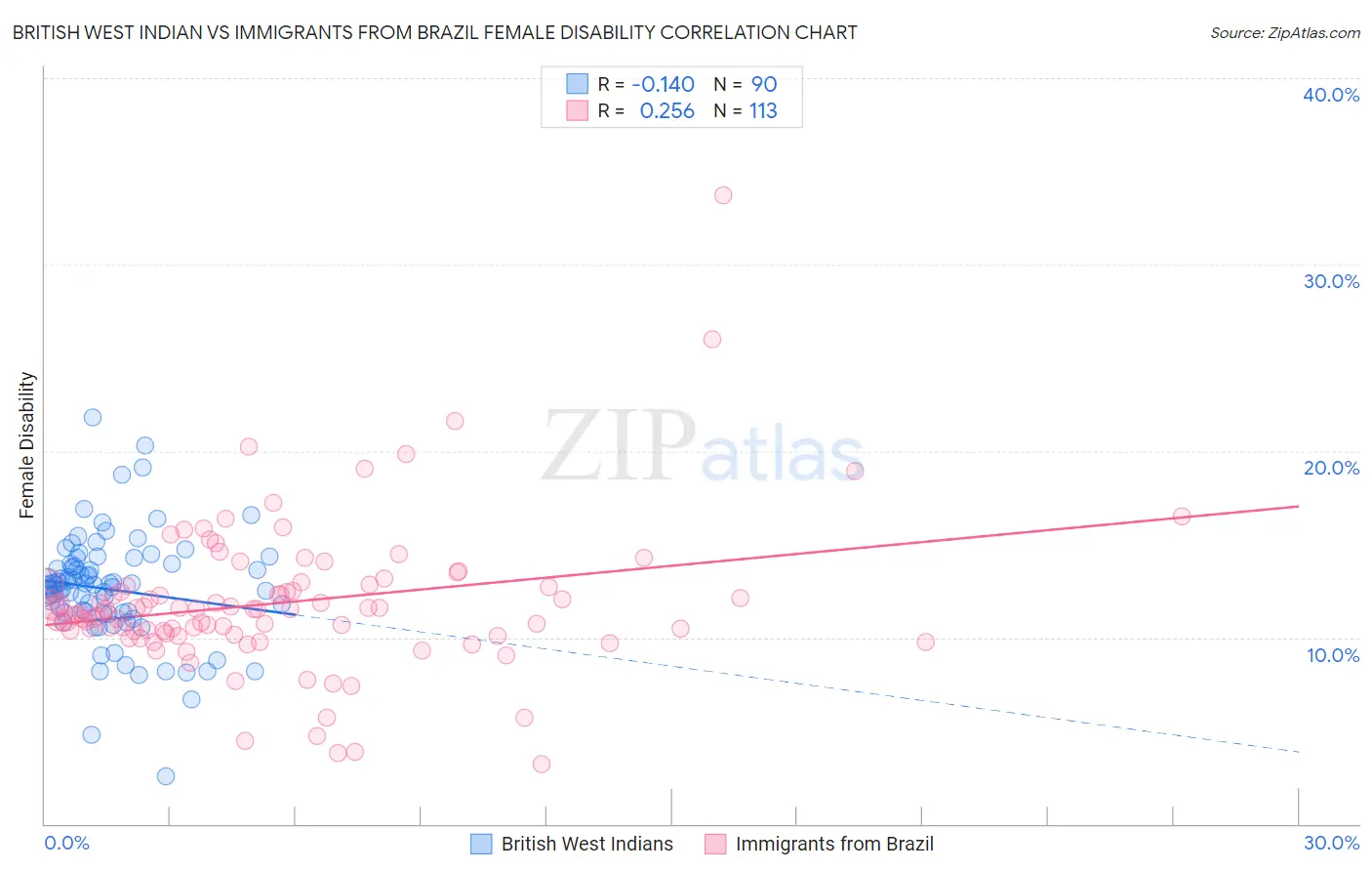 British West Indian vs Immigrants from Brazil Female Disability