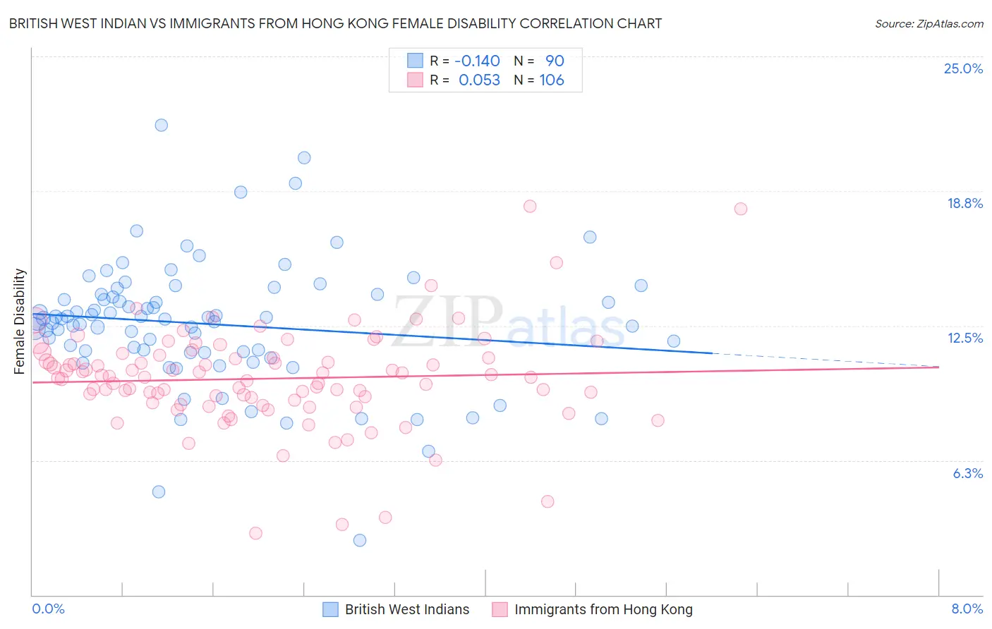 British West Indian vs Immigrants from Hong Kong Female Disability