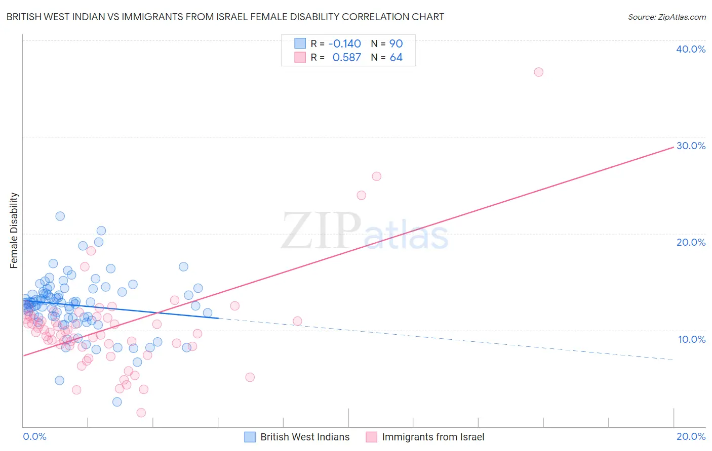 British West Indian vs Immigrants from Israel Female Disability