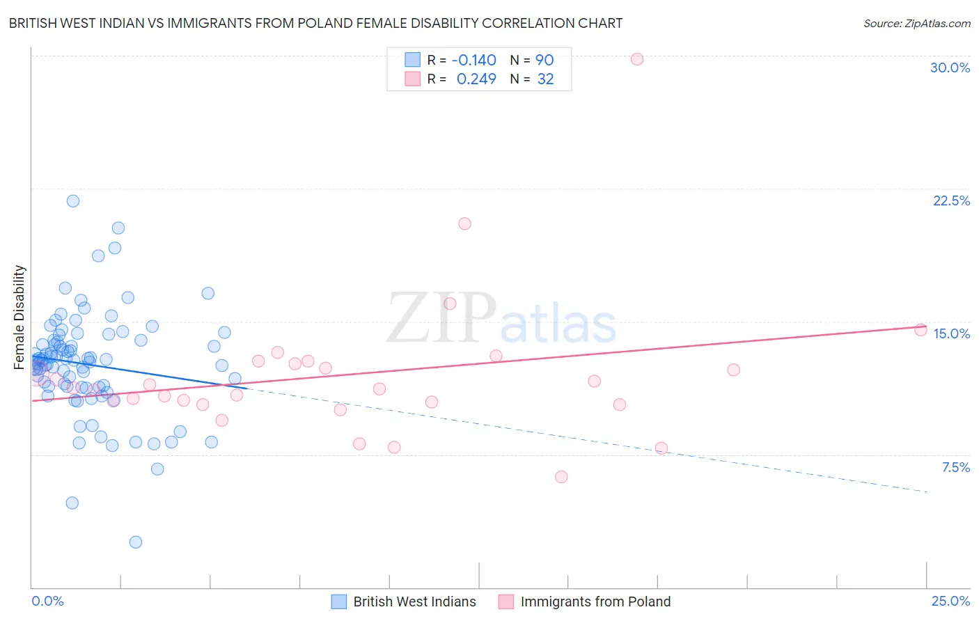 British West Indian vs Immigrants from Poland Female Disability