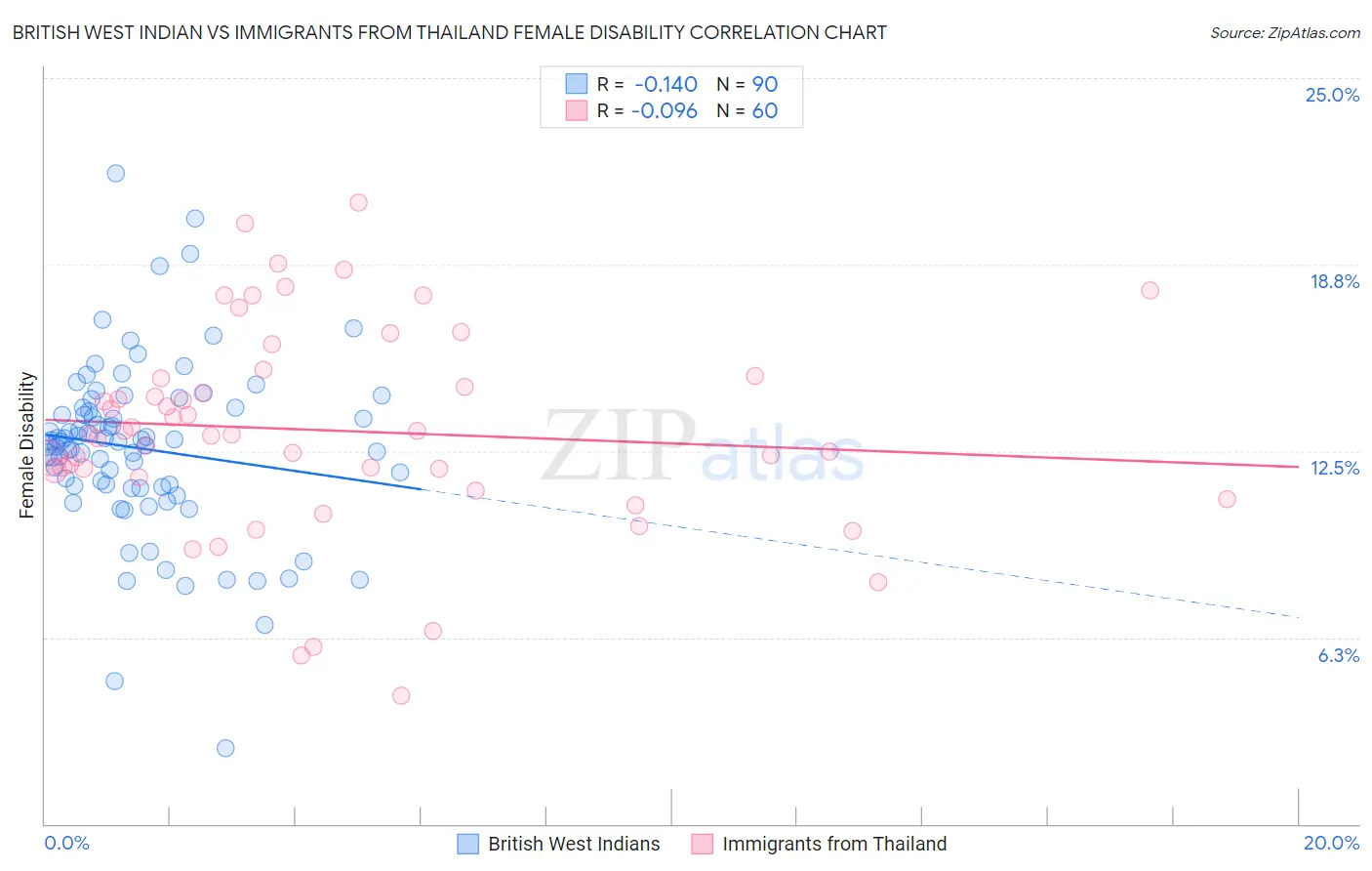 British West Indian vs Immigrants from Thailand Female Disability