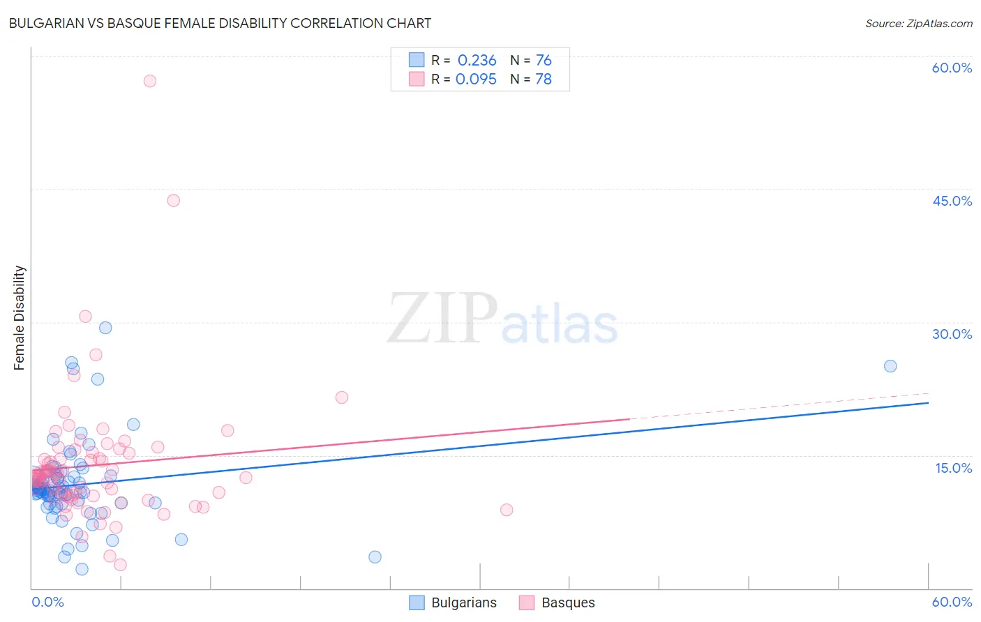 Bulgarian vs Basque Female Disability