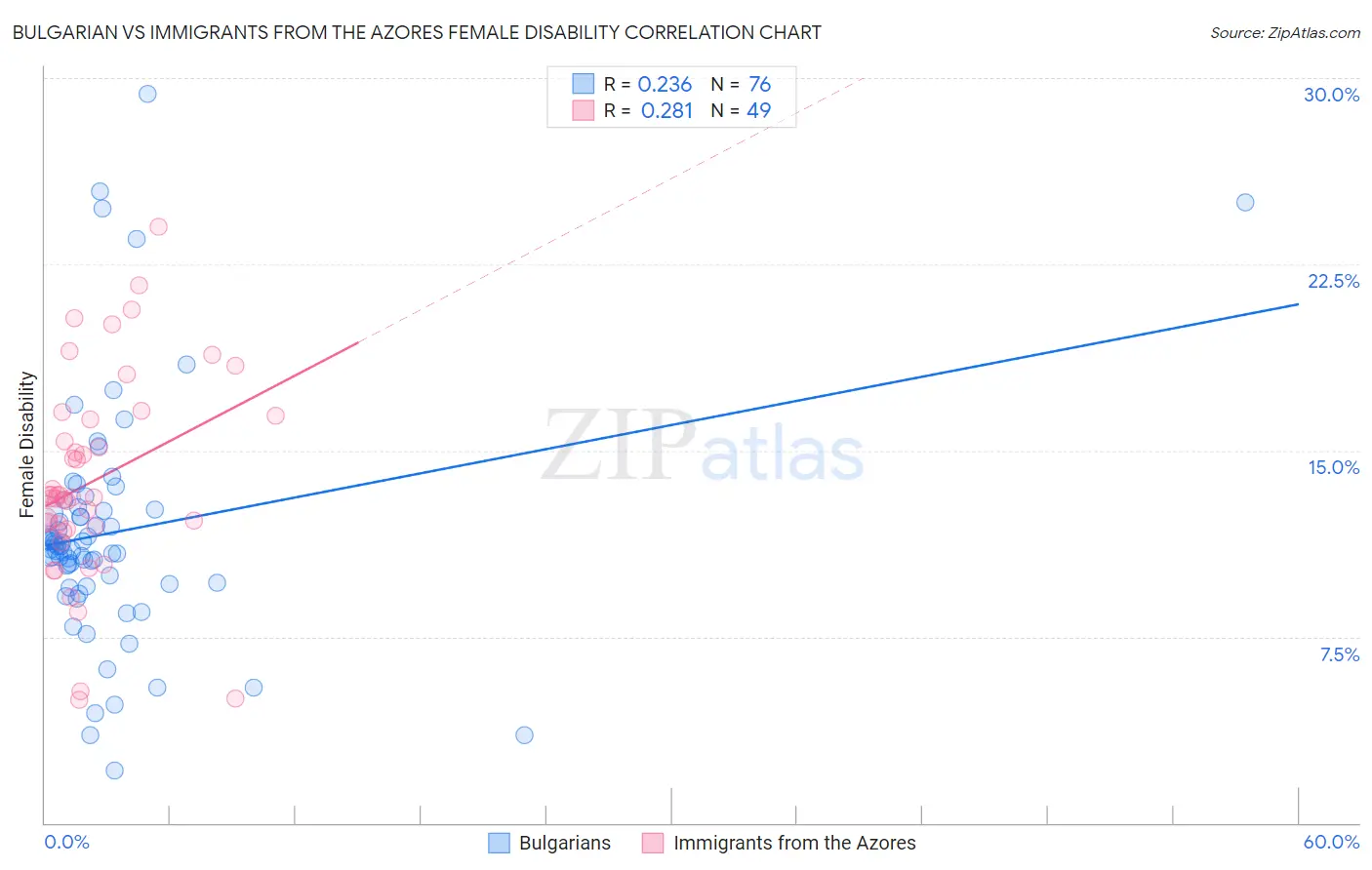 Bulgarian vs Immigrants from the Azores Female Disability